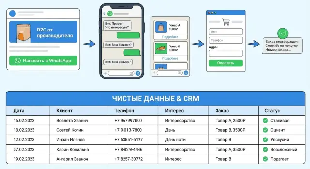 Коммерция в WhatsApp для D2C: схема пути клиента