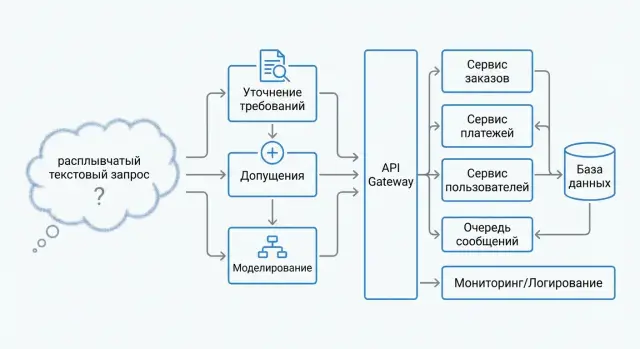 Как ИИ превращает расплывчатый запрос в архитектуру продукта