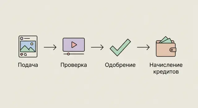 Программа контент за кредиты: легкий процесс проверки и начислений