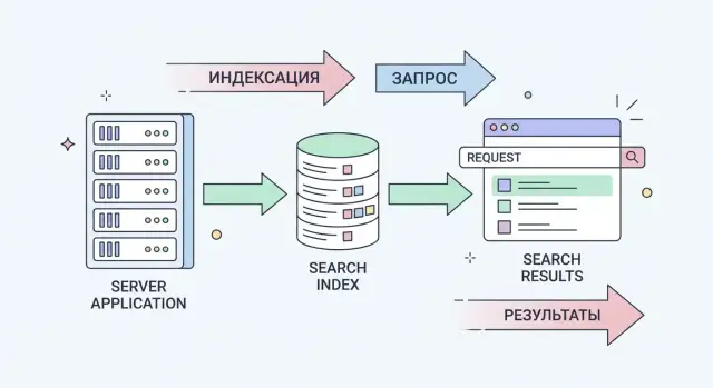 Meilisearch: быстрый серверный поиск для ваших приложений