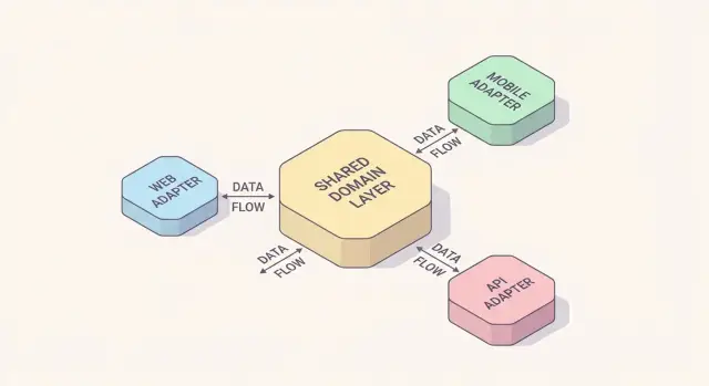 Архитектура единой ИИ-кодовой базы для веба, мобайла и API