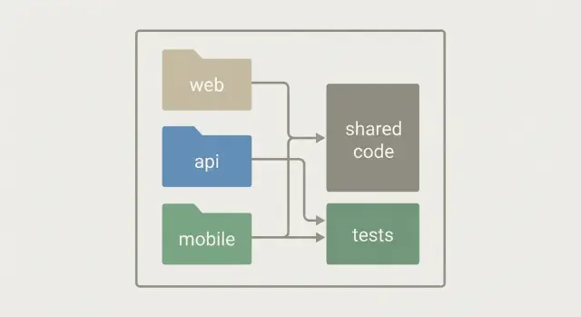 Монорепо для web, API и mobile: плюсы, минусы, выбор