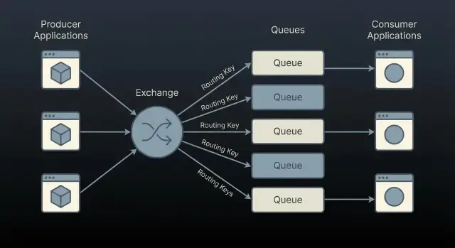 RabbitMQ для приложений: очереди, надежность и масштаб
