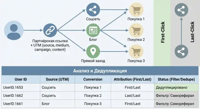 Партнёрские ссылки и атрибуция: UTM, клики и дедупликация