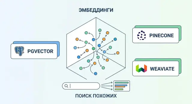 Векторные базы данных: pgvector, Pinecone и Weaviate