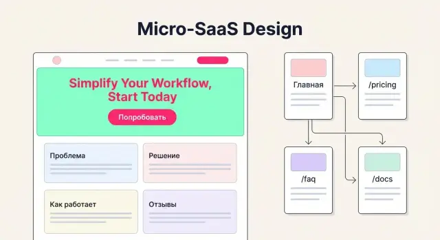 Сайт для micro‑SaaS: минимум страниц и ясное предложение