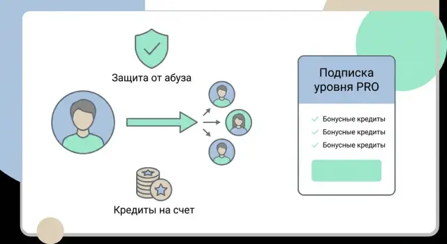 Система реферальных кредитов: учет, защита от абуза, списание