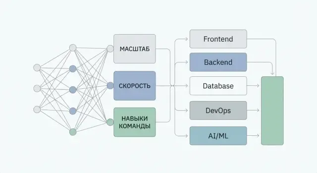 Как ИИ подбирает технологический стек по ограничениям проекта