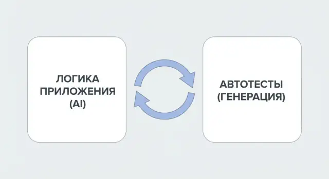 Автогенерация тестов и AI‑логика: естественная связка