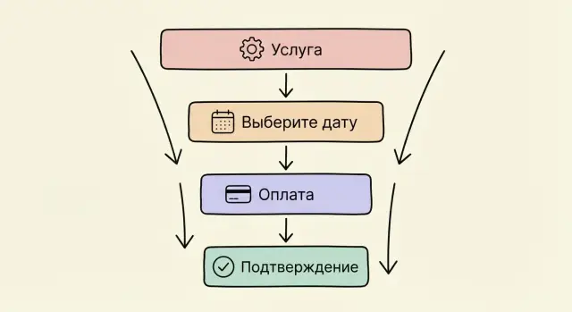 Сайт‑воронка для записи на услуги без бэкенда: гайд