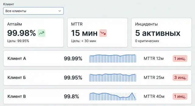 Как создать веб‑приложение для SLA‑отчётности по клиентам