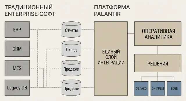 Palantir и классический enterprise‑софт: в чём разница