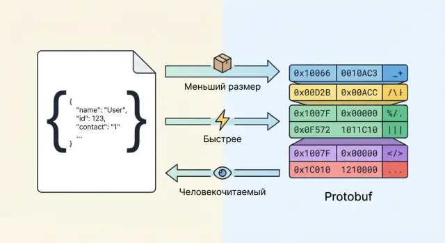 Protobuf vs JSON для API: скорость, размер и удобство