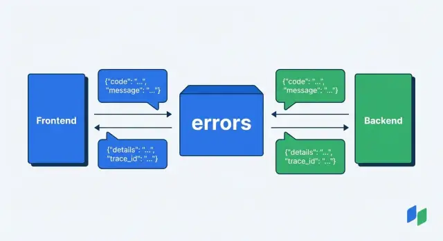 Единый формат ошибок API: поля, статусы и примеры