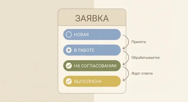 Как описать жизненный цикл заявки простыми фразами