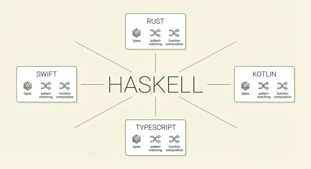 Как Haskell повлиял на дизайн языков вне ФП‑парадигмы